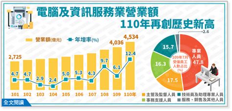 電腦行業|資訊業